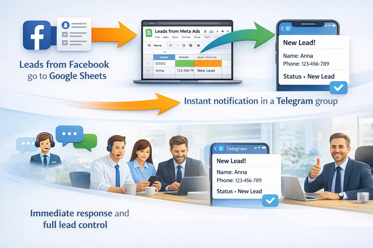 Realizacje: Meta Lead Ads → Google Sheets → Telegram (żeby handlowcy nie tracili leadów)